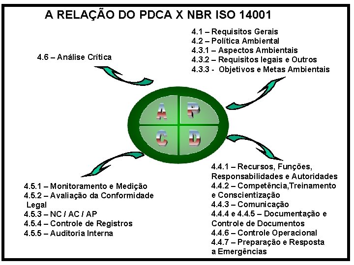 A RELAÇÃO DO PDCA X NBR ISO 14001 4. 6 – Análise Crítica 4.