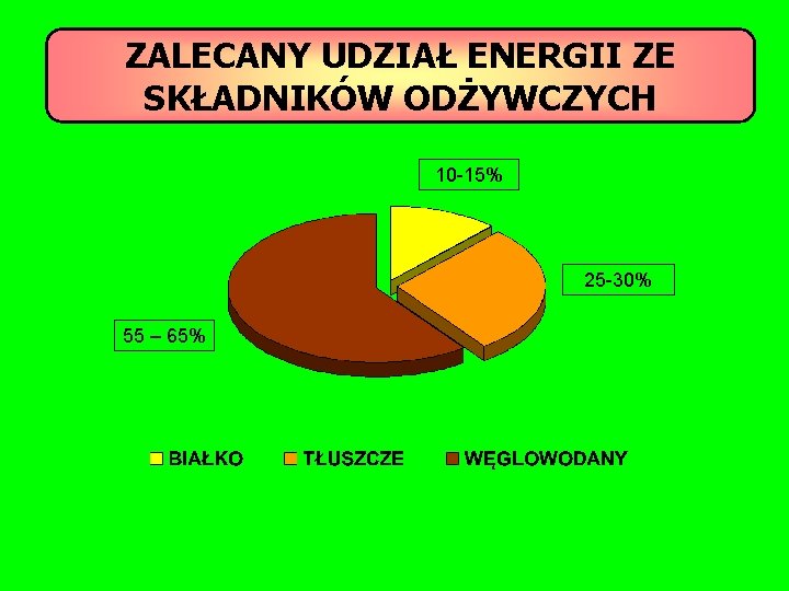 ZALECANY UDZIAŁ ENERGII ZE SKŁADNIKÓW ODŻYWCZYCH 10 -15% 25 -30% 55 – 65% 