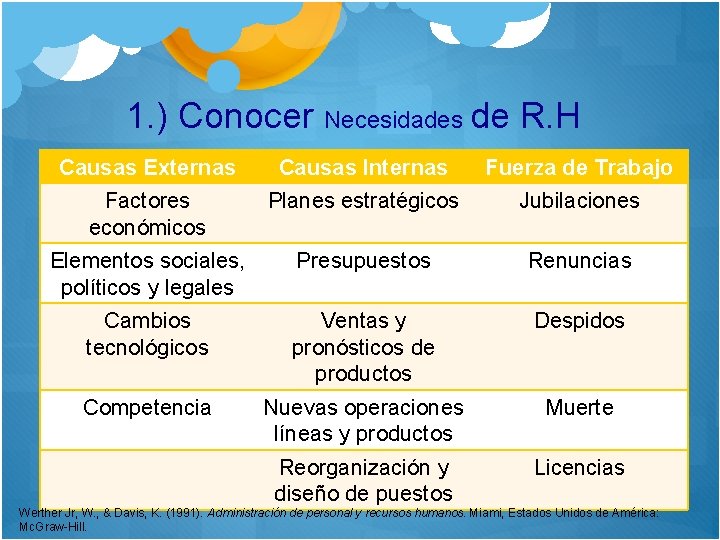 1. ) Conocer Necesidades de R. H Causas Externas Causas Internas Fuerza de Trabajo