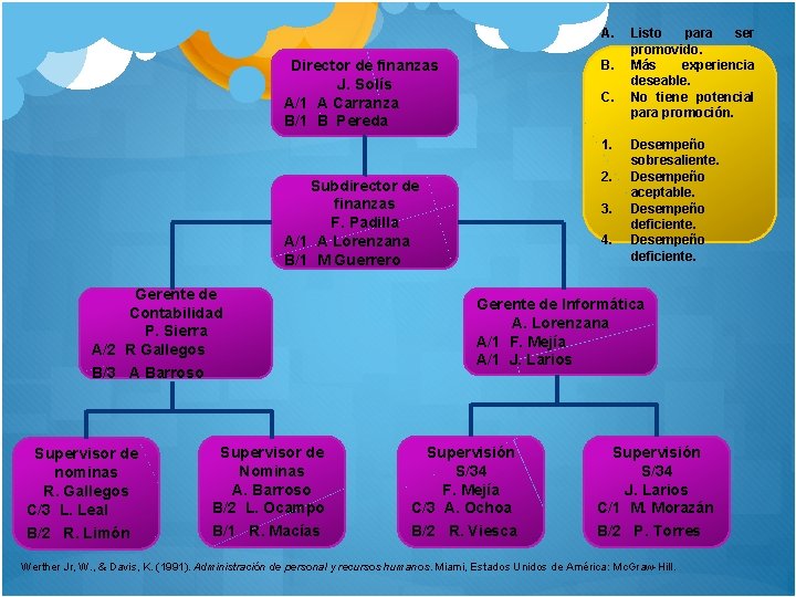 A. Director de finanzas J. Solís A/1 A Carranza B/1 B Pereda B. C.