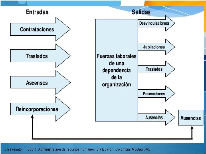 Chiavenato, I. (2001). Administración de recursos humanos. 5 ta Edición. Colombia: Mc. Gaw Hill.