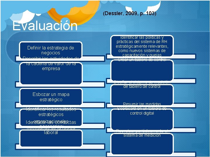 (Dessler, 2009, p. 103) Evaluación Definir la estrategia de negocios Describir las actividades de