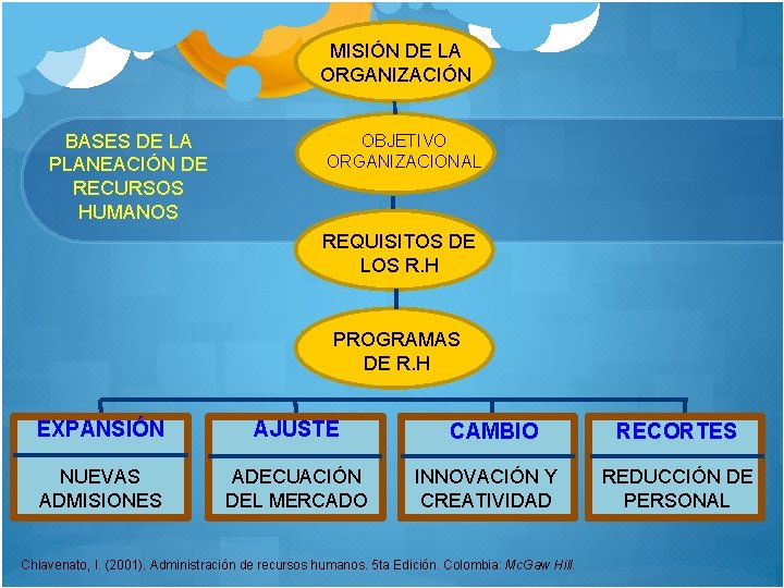 MISIÓN DE LA ORGANIZACIÓN BASES DE LA PLANEACIÓN DE RECURSOS HUMANOS OBJETIVO ORGANIZACIONAL REQUISITOS