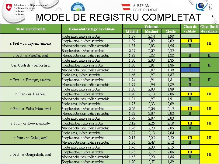MODEL DE REGISTRU COMPLETAT Stația monitorizată r. Prut – or. Lipcani, amonte r. Prut