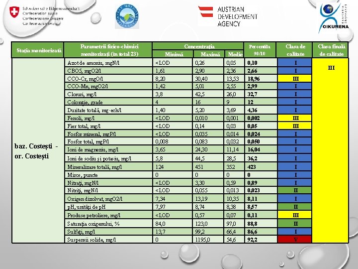 Stația monitorizată baz. Costeşti - or. Costeşti Concentrația Minimă Maximă Parametrii fizico-chimici monitorizați (în