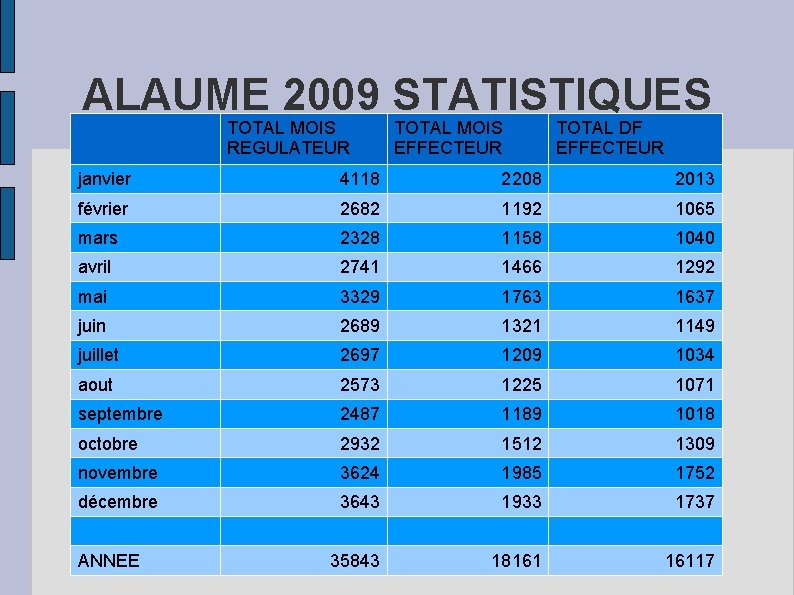 ALAUME 2009 STATISTIQUES TOTAL MOIS REGULATEUR TOTAL MOIS EFFECTEUR TOTAL DF EFFECTEUR janvier 4118