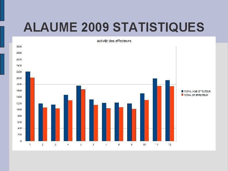 ALAUME 2009 STATISTIQUES 