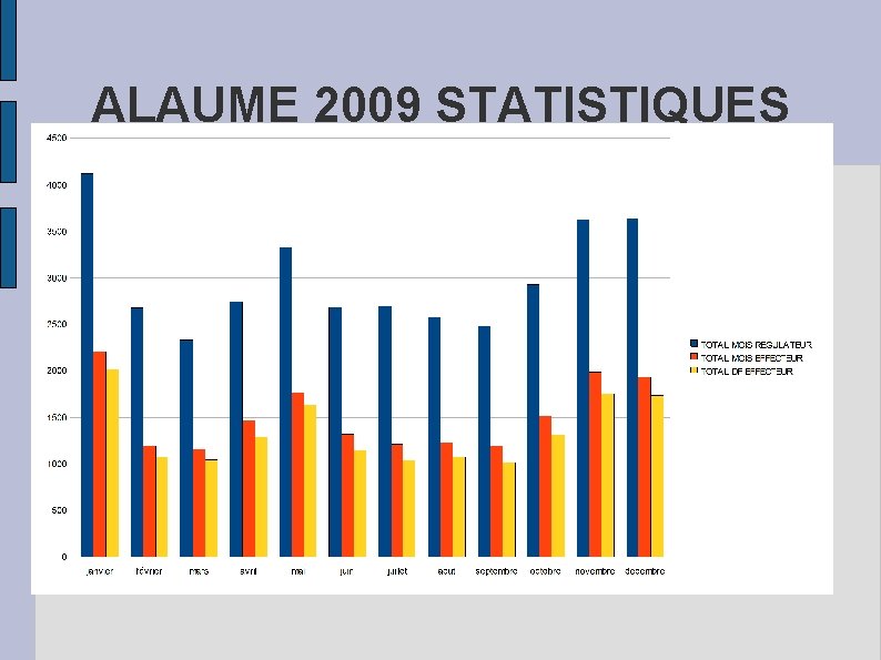 ALAUME 2009 STATISTIQUES 