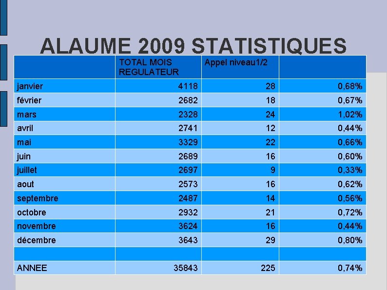 ALAUME 2009 STATISTIQUES TOTAL MOIS REGULATEUR Appel niveau 1/2 janvier 4118 28 0, 68%