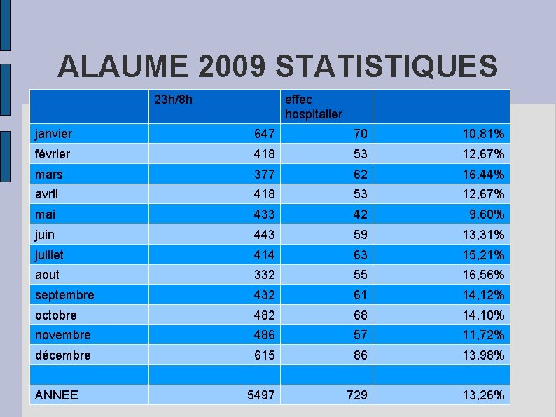 ALAUME 2009 STATISTIQUES 23 h/8 h effec hospitalier janvier 647 70 10, 81% février