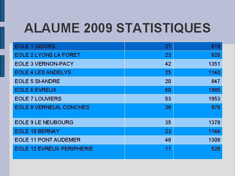 ALAUME 2009 STATISTIQUES EOLE 1 GISORS 21 819 EOLE 2 LYONS LA FORET 23