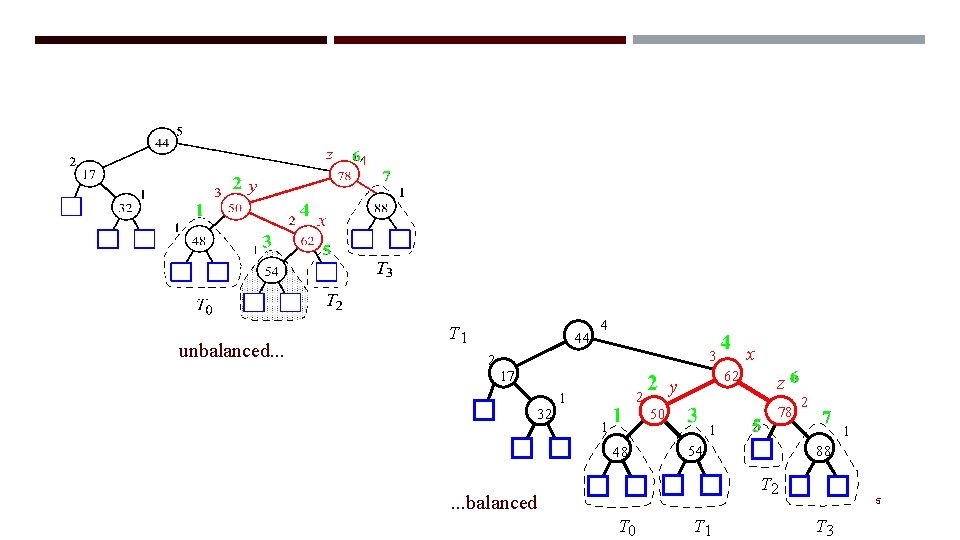 INSERTION EXAMPLE, CONTINUED unbalanced. . . T 1 44 2 4 x 3 17