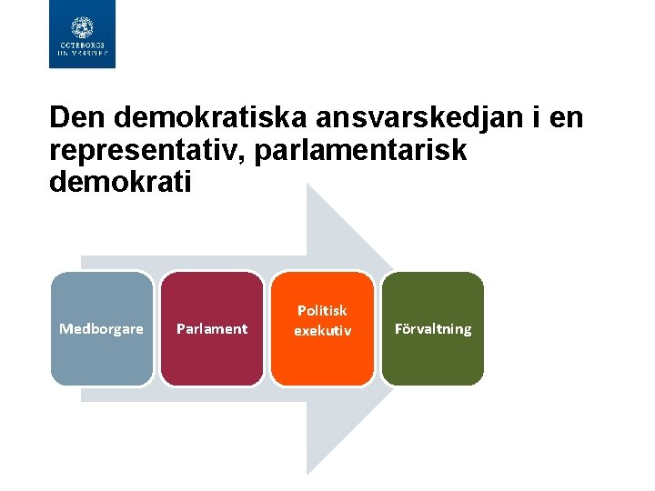 Den demokratiska ansvarskedjan i en representativ, parlamentarisk demokrati Medborgare Parlament Politisk exekutiv Förvaltning 