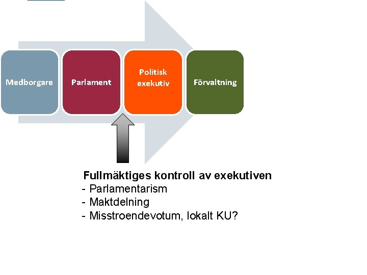 Medborgare Parlament Politisk exekutiv Förvaltning Fullmäktiges kontroll av exekutiven - Parlamentarism - Maktdelning -