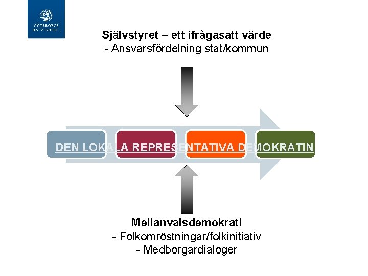 Självstyret – ett ifrågasatt värde - Ansvarsfördelning stat/kommun DEN LOKALA REPRESENTATIVA DEMOKRATIN Mellanvalsdemokrati -