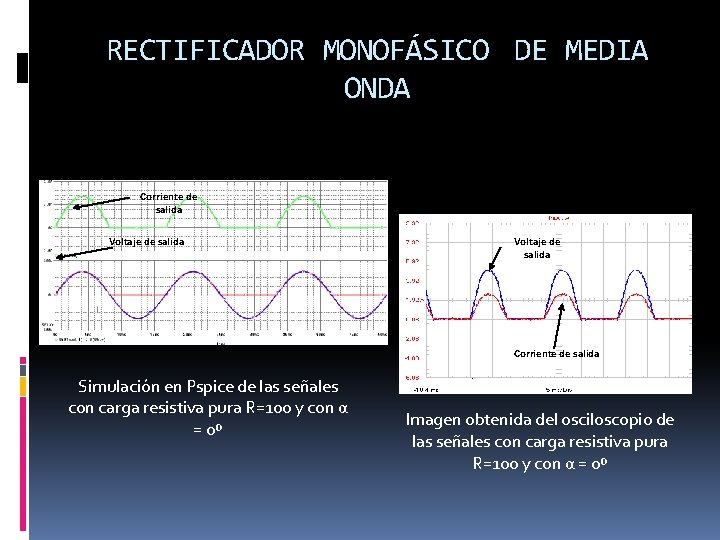 RECTIFICADOR MONOFÁSICO DE MEDIA ONDA Corriente de salida Voltaje de salida Corriente de salida