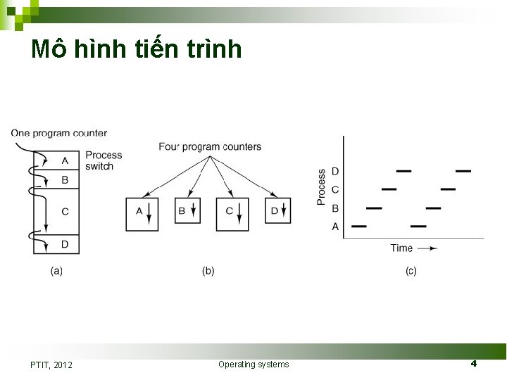 Mô hình tiến trình PTIT, 2012 Operating systems 4 