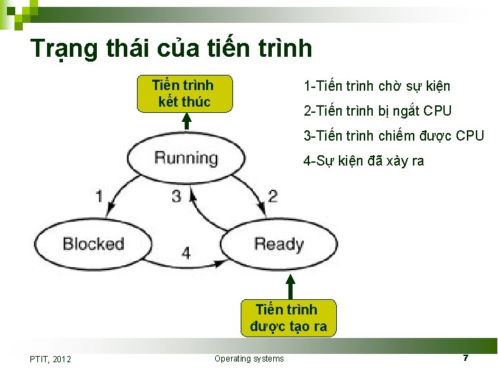 Trạng thái của tiến trình Tiến trình kết thúc 1 -Tiến trình chờ sự