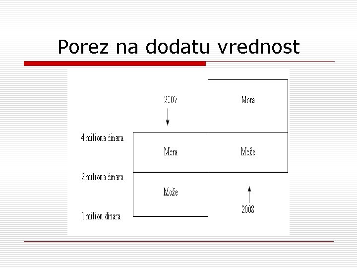 Porez na dodatu vrednost 