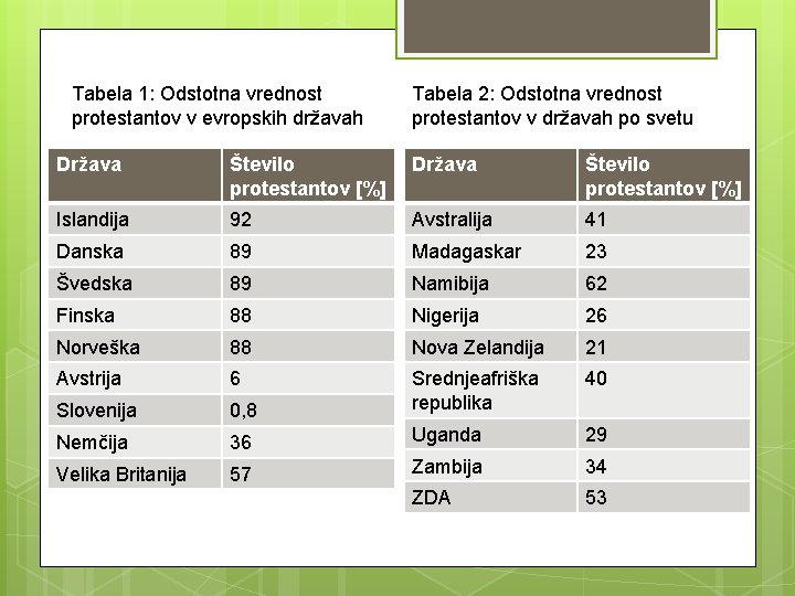 Tabela 1: Odstotna vrednost protestantov v evropskih državah Tabela 2: Odstotna vrednost protestantov v Tabela 1: Odstotna vrednost protestantov v evropskih državah Tabela 2: Odstotna vrednost protestantov v