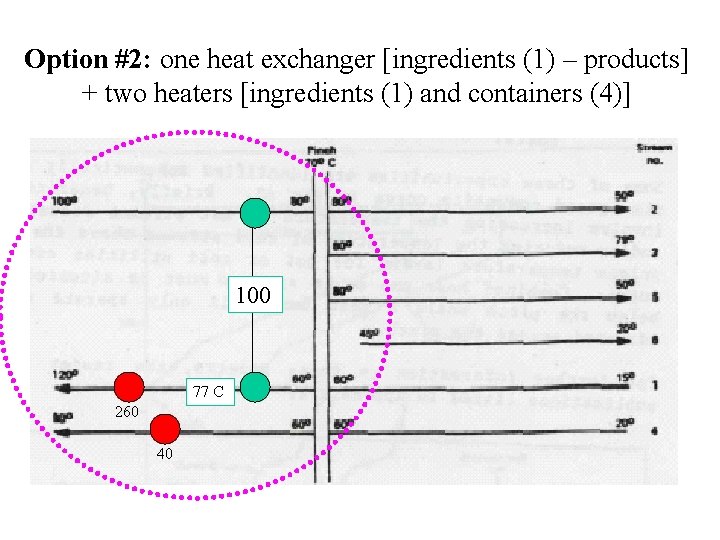 Option #2: one heat exchanger [ingredients (1) – products] + two heaters [ingredients (1)
