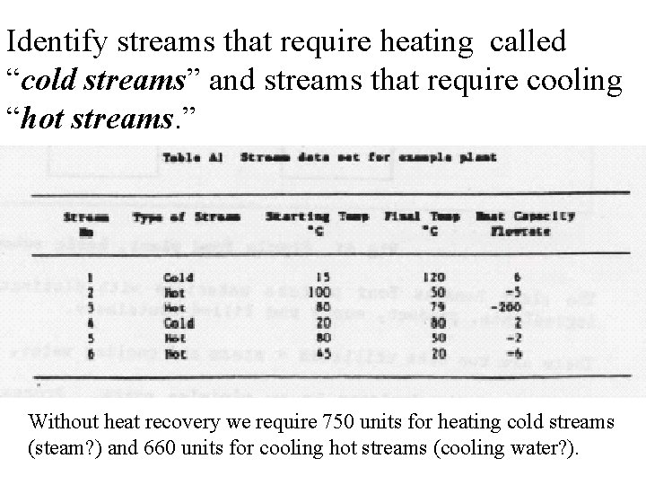 Identify streams that require heating called “cold streams” and streams that require cooling “hot