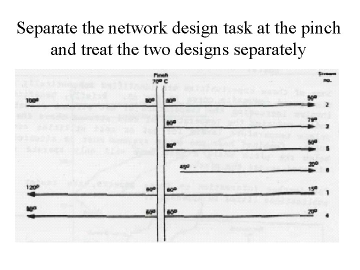 Separate the network design task at the pinch and treat the two designs separately
