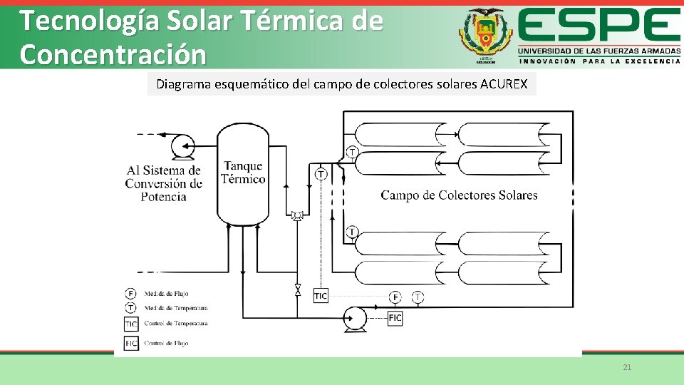 Tecnología Solar Térmica de Concentración Diagrama esquemático del campo de colectores solares ACUREX 21