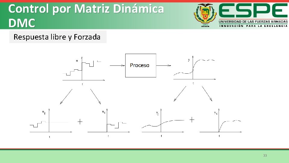 Control por Matriz Dinámica DMC Respuesta libre y Forzada 33 