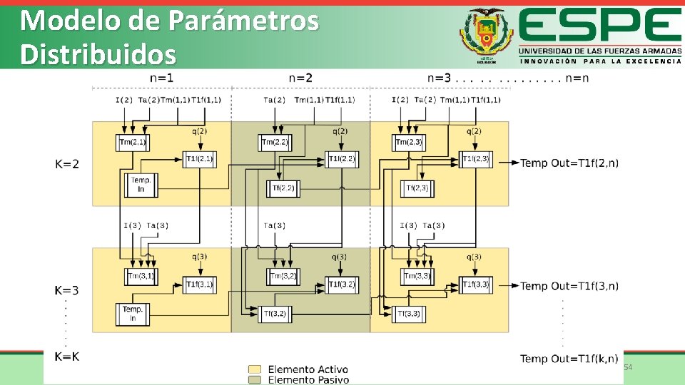 Modelo de Parámetros Distribuidos 54 