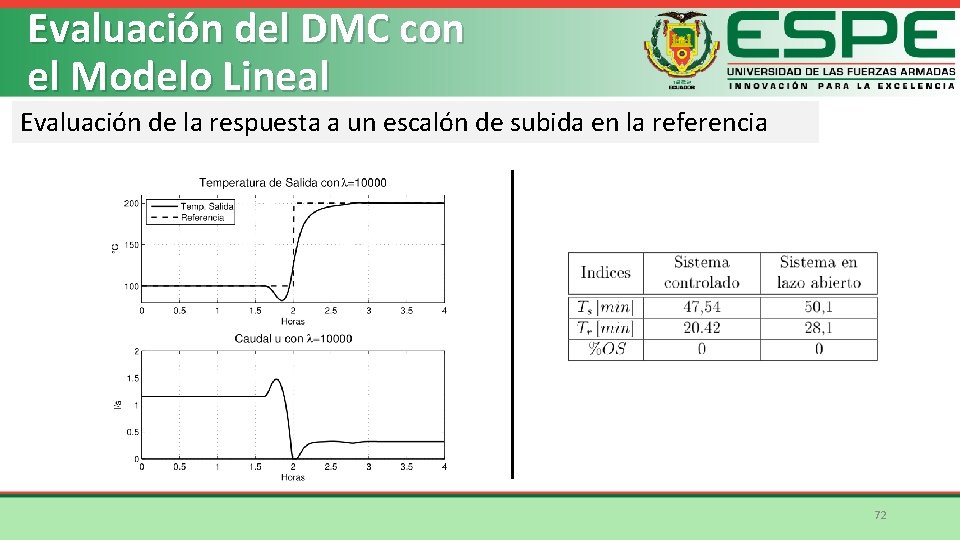 Evaluación del DMC con el Modelo Lineal Evaluación de la respuesta a un escalón