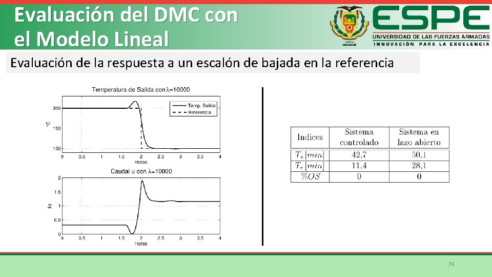 Evaluación del DMC con el Modelo Lineal Evaluación de la respuesta a un escalón