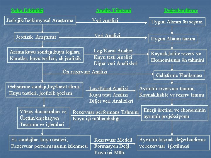 Saha Etkinliği Analiz Yöntemi Jeolojik/Jeokimyasal Araştırma Veri Analizi Jeofizik Araştırma Arama kuyu sondajı, kuyu