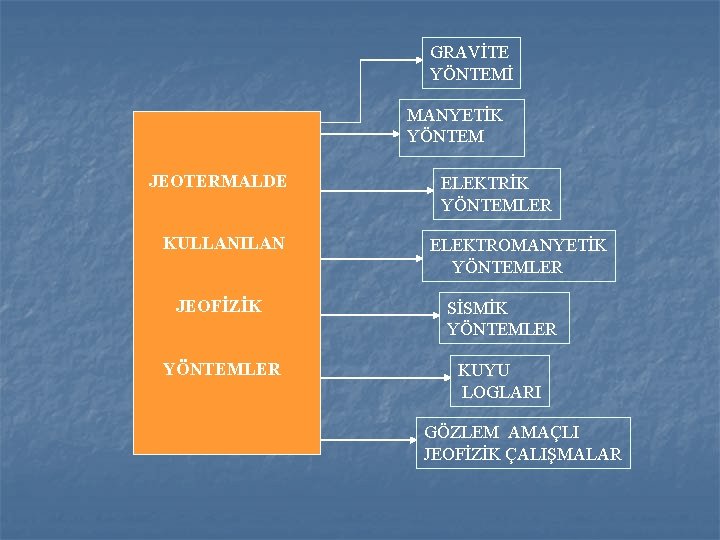 GRAVİTE YÖNTEMİ MANYETİK YÖNTEM JEOTERMALDE KULLANILAN ELEKTRİK YÖNTEMLER ELEKTROMANYETİK YÖNTEMLER JEOFİZİK SİSMİK YÖNTEMLER KUYU