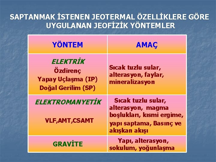SAPTANMAK İSTENEN JEOTERMAL ÖZELLİKLERE GÖRE UYGULANAN JEOFİZİK YÖNTEMLER YÖNTEM ELEKTRİK Özdirenç Yapay Uçlaşma (IP) SAPTANMAK İSTENEN JEOTERMAL ÖZELLİKLERE GÖRE UYGULANAN JEOFİZİK YÖNTEMLER YÖNTEM ELEKTRİK Özdirenç Yapay Uçlaşma (IP)
