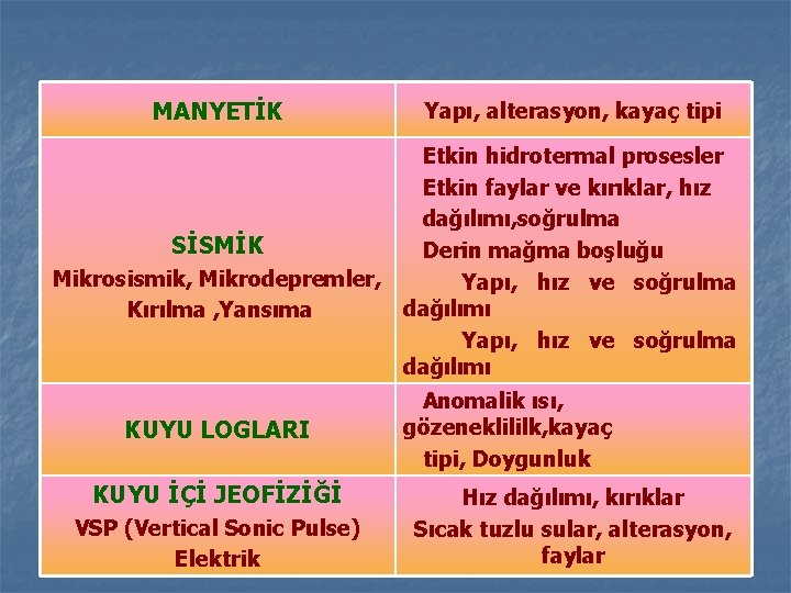 MANYETİK Yapı, alterasyon, kayaç tipi Etkin hidrotermal prosesler Etkin faylar ve kırıklar, hız dağılımı,