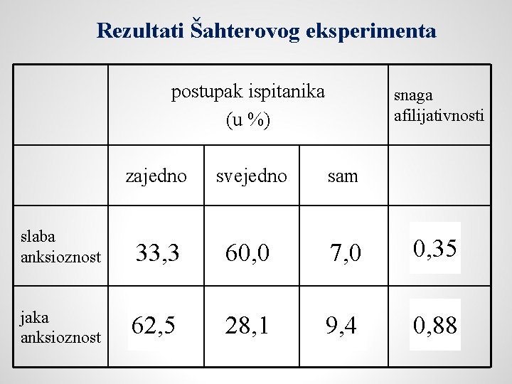 Rezultati Šahterovog eksperimenta postupak ispitanika (u %) snaga afilijativnosti zajedno svejedno sam slaba anksioznost