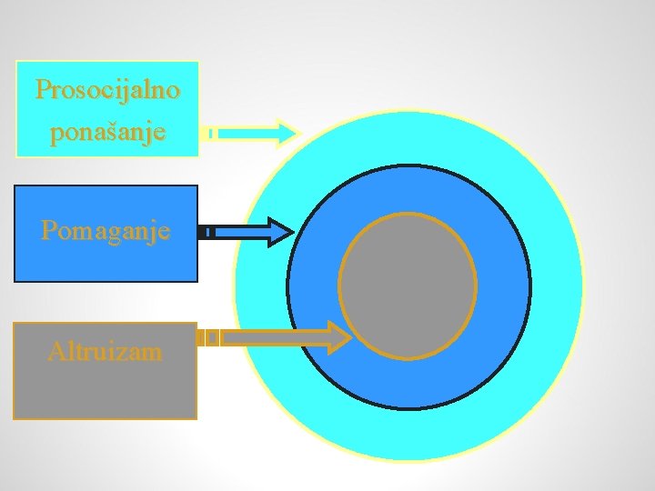 Prosocijalno ponašanje Pomaganje Altruizam 