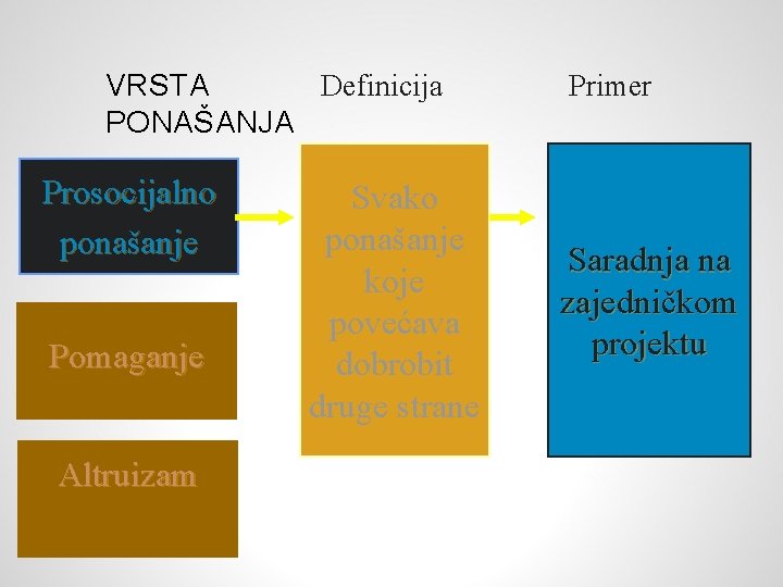 Definicija VRSTA PONAŠANJA Prosocijalno ponašanje Pomaganje Altruizam Svako ponašanje koje povećava dobrobit druge strane