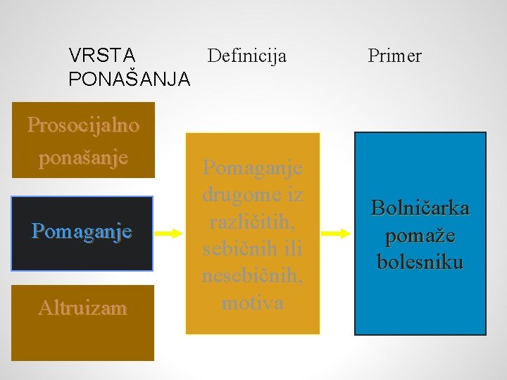 Definicija VRSTA PONAŠANJA Prosocijalno ponašanje Pomaganje Altruizam Pomaganje drugome iz različitih, sebičnih ili nesebičnih,