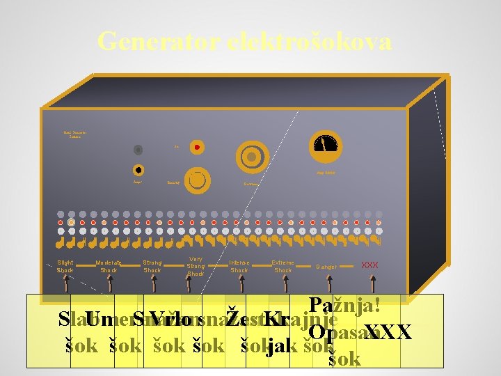 Generator elektrošokova Shock Generator Caution On Amp Meter Amps Slight Shock Moderate Shock Intensity