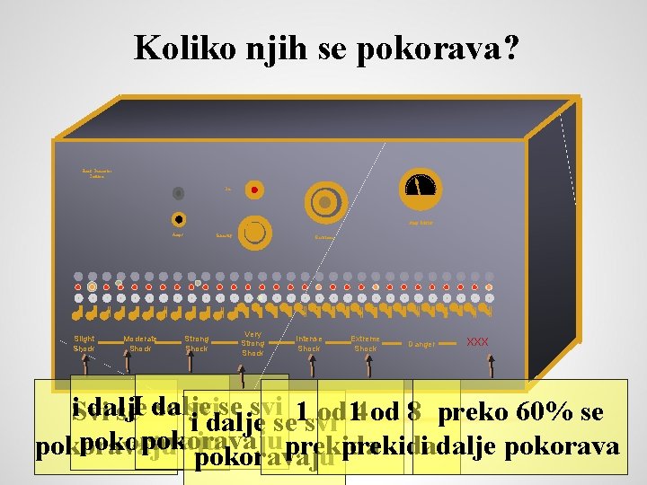 Koliko njih se pokorava? Shock Generator Caution On Amp Meter Amps Slight Shock Moderate