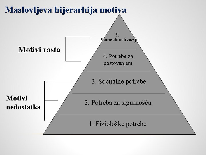 Maslovljeva hijerarhija motiva 5. Samoaktualizacija Motivi rasta 4. Potrebe za poštovanjem 3. Socijalne potrebe