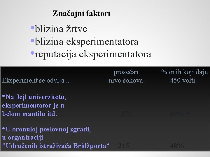 Značajni faktori • blizina žrtve • blizina eksperimentatora • reputacija eksperimentatora Eksperiment se odvija.