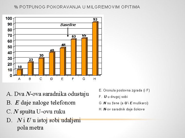 % POTPUNOG POKORAVANJA U MILGREMOVIM OPITIMA Baseline A. Dva N-ova saradnika odustaju B. E