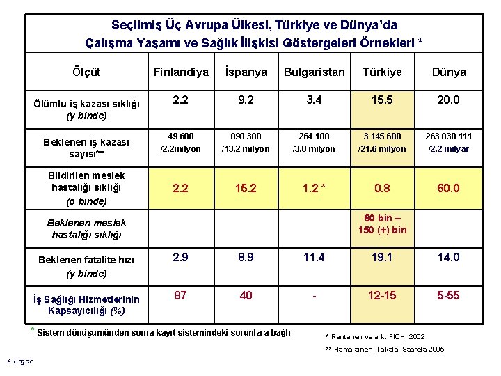 Seçilmiş Üç Avrupa Ülkesi, Türkiye ve Dünya’da Çalışma Yaşamı ve Sağlık İlişkisi Göstergeleri Örnekleri