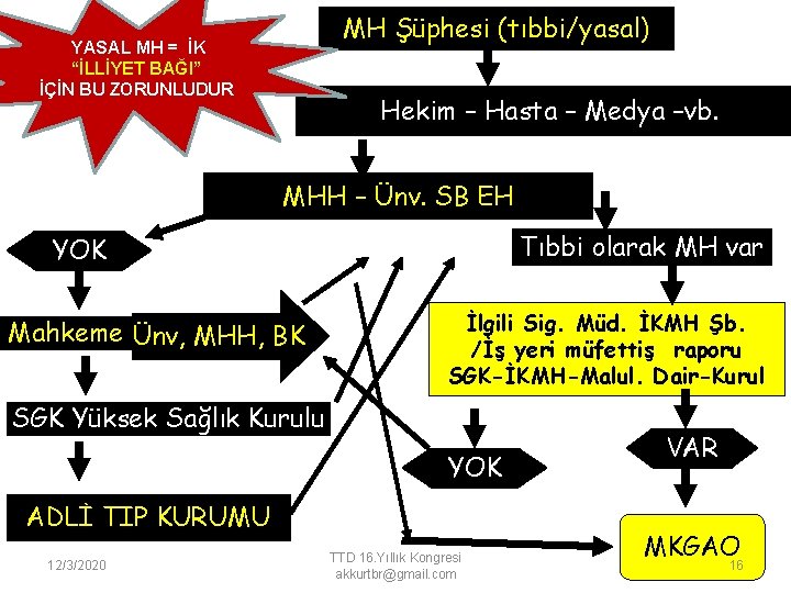 MH Şüphesi (tıbbi/yasal) YASAL MH = İK “İLLİYET BAĞI” İÇİN BU ZORUNLUDUR Hekim –