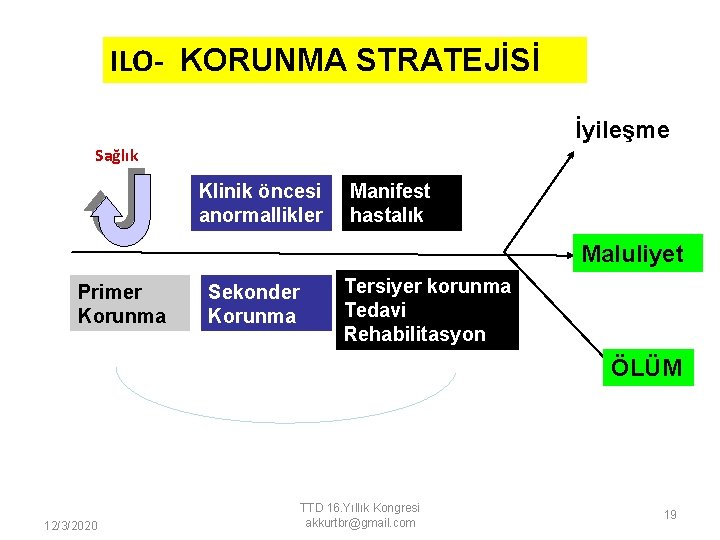 ILO- KORUNMA STRATEJİSİ İyileşme Sağlık Klinik öncesi anormallikler Manifest hastalık Maluliyet Primer Korunma Sekonder