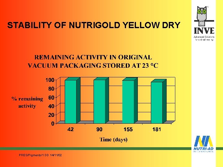 STABILITY OF NUTRIGOLD YELLOW DRY PRES/Pigments/1 DD 14/11/02 