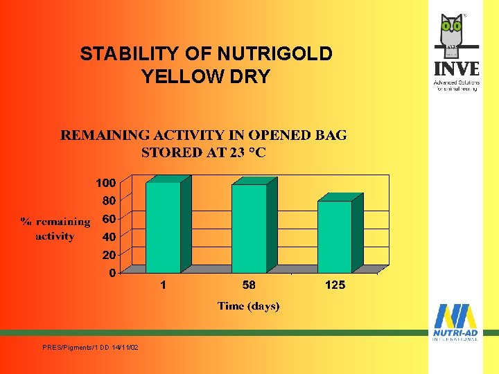 STABILITY OF NUTRIGOLD YELLOW DRY PRES/Pigments/1 DD 14/11/02 